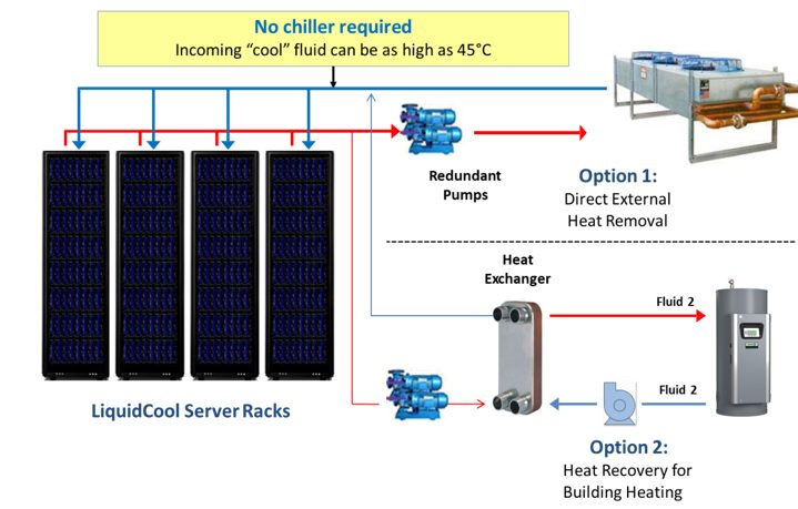 Diagram of LiquidCool server racks feeding redundant pumps, with option 1 sending heat to an external dry cooler and option 2 passing it through a heat exchanger for building heat recovery
